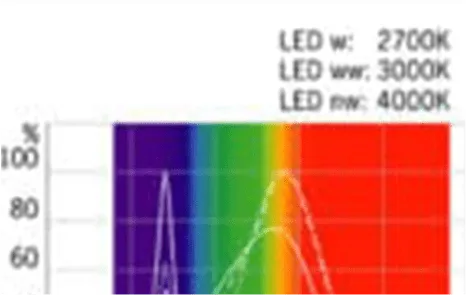 LED Spectrum
