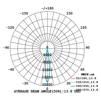 AGLAIA D108 SMD AVERAGE BEAM ANGLE(50%).13.8°