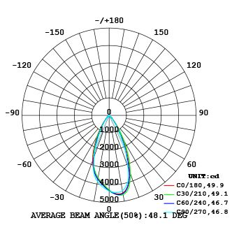 AGLAIA D140 SMD AVERAGE BEAM ANGLE(50%).48.1°