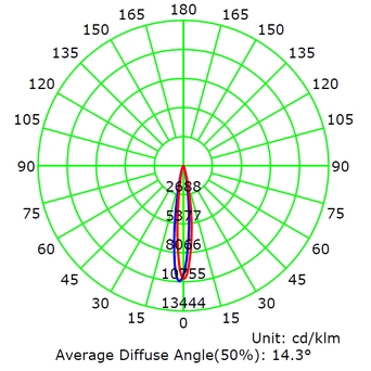 Average Diffuse Angle(50%) 15D