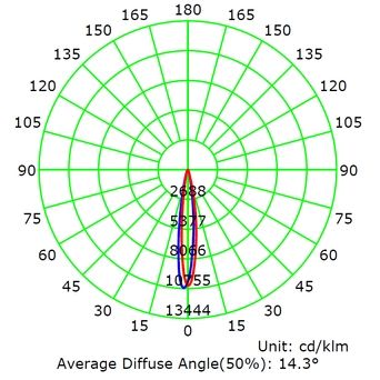 Average Diffuse Angle(50%) 15D
