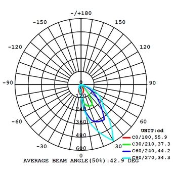 Average Diffuse Angle(50%) ASY 30D