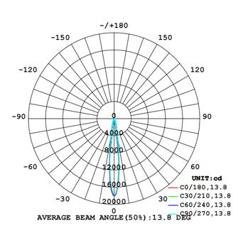 LYMO D85 COB AVERAGE BEAM ANGLE(50%).15°