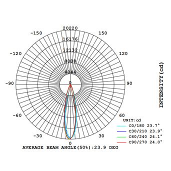 LYMO D85 COB AVERAGE BEAM ANGLE(50%).24°