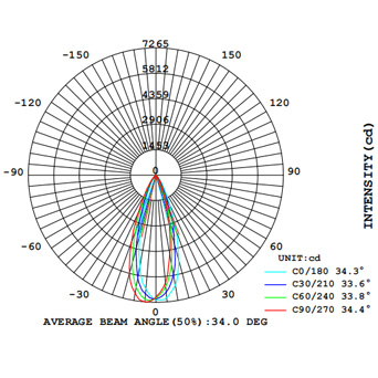 LYMO D85 COB AVERAGE BEAM ANGLE(50%).36°