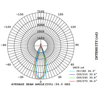 LYMO D85 COB AVERAGE BEAM ANGLE(50%).36°