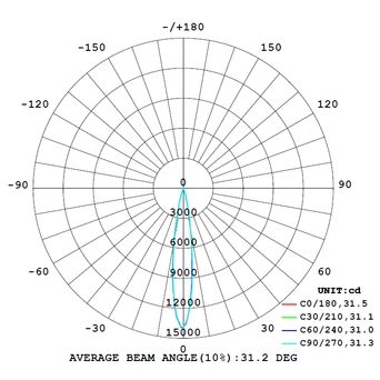 LYMO D42 SMD AVERAGE BEAM ANGLE(50%).30°